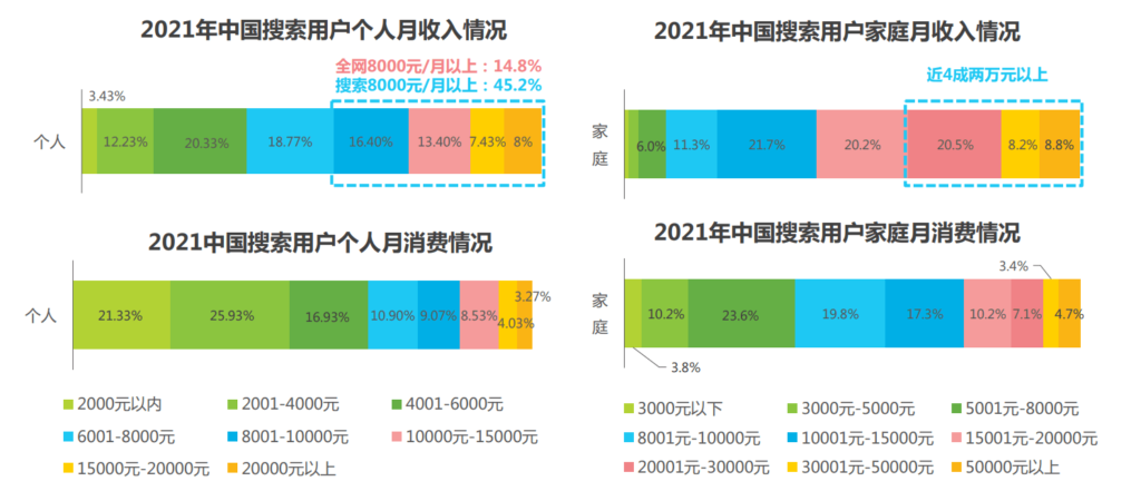 搜索用户特征