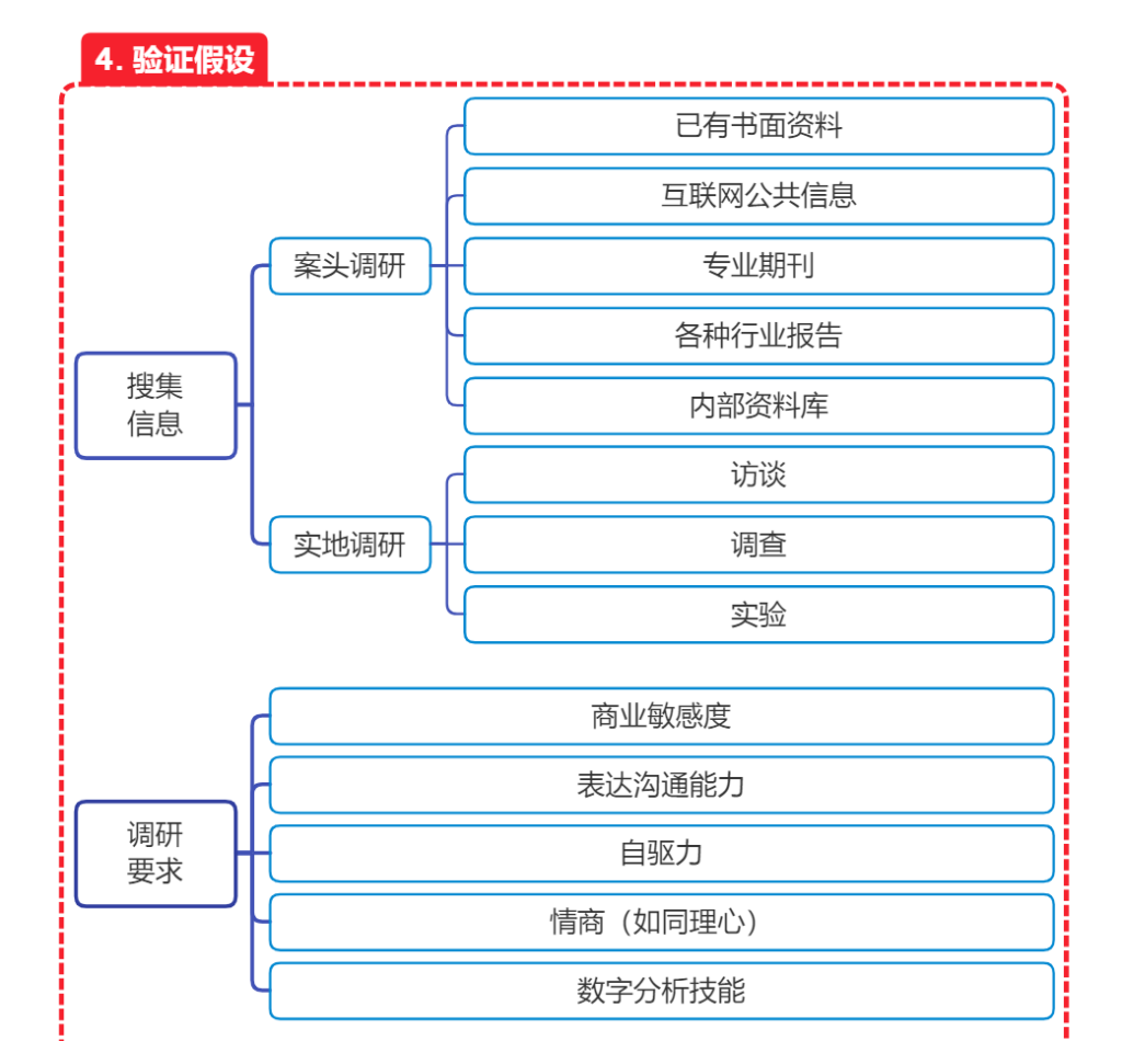 验证假设