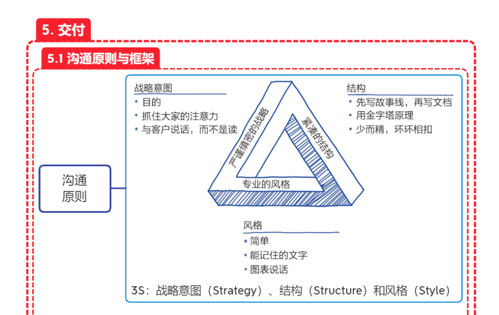 沟通原则与框架