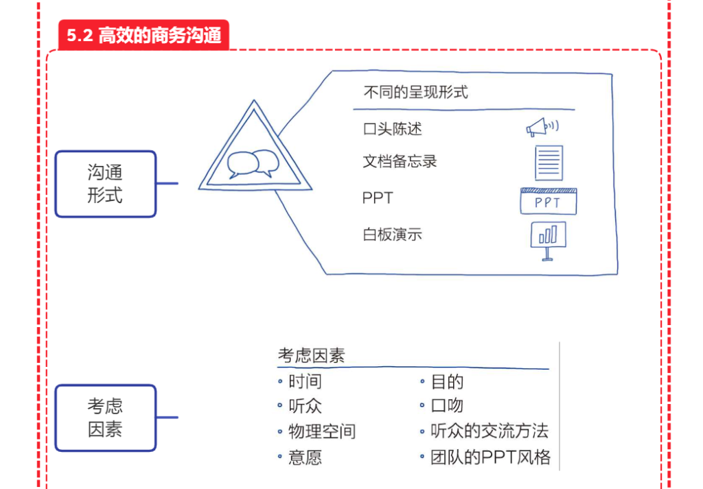 高效的商务沟通